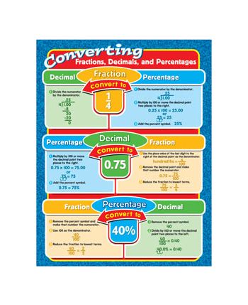 Converting Fractions, Decimals and Fractions Chart CD114051