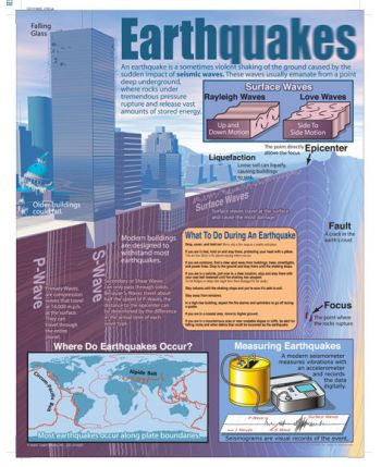 Earthquakes Chart CD414005