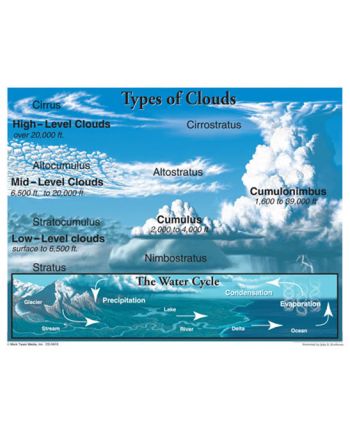 Types of Clouds Chart CD5910