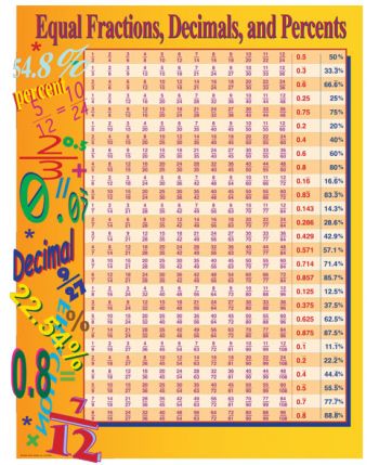 Equal Fractions, Decimals and Percents Chart - CD5939