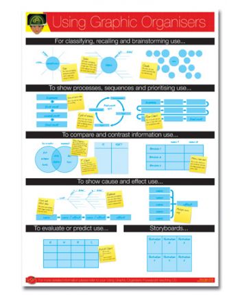 Using Graphic Organisers Overview - A2 Laminated Poster SY6857